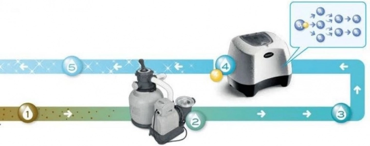 Podwójna moc: chlorowanie solą i elektrokatalityczne utlenianie